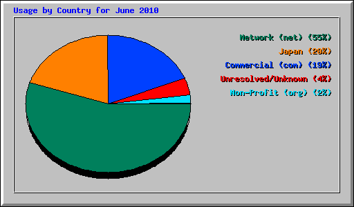 Usage by Country for June 2010