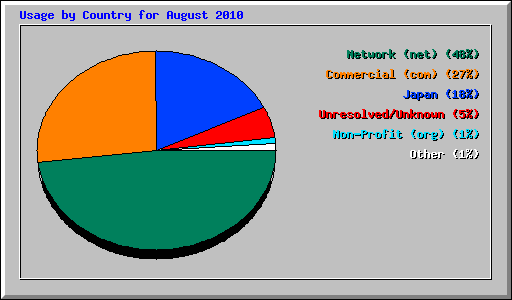 Usage by Country for August 2010