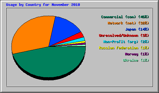 Usage by Country for November 2010