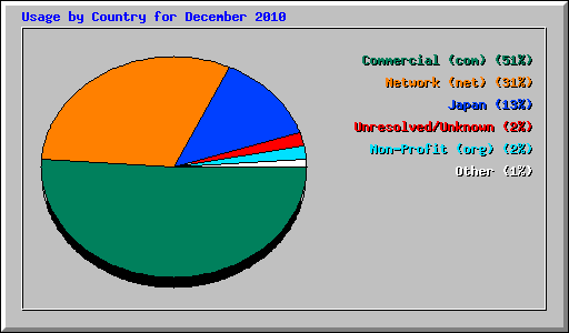 Usage by Country for December 2010