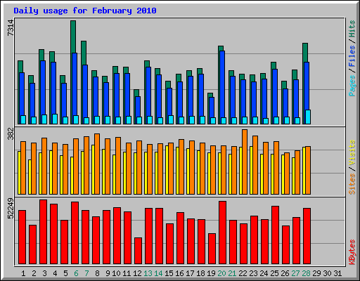 Daily usage for February 2010