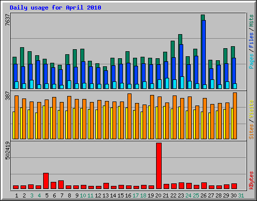 Daily usage for April 2010