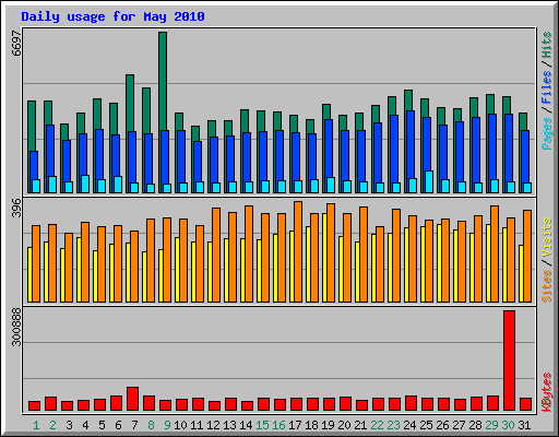 Daily usage for May 2010