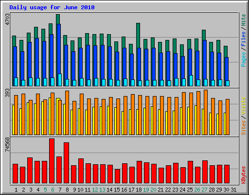 Daily usage for June 2010