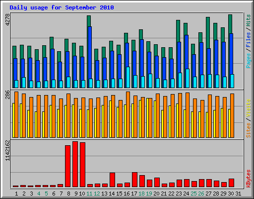 Daily usage for September 2010