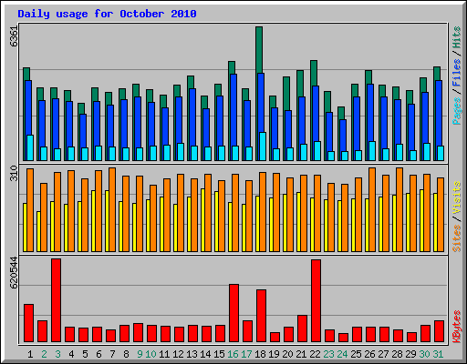 Daily usage for October 2010