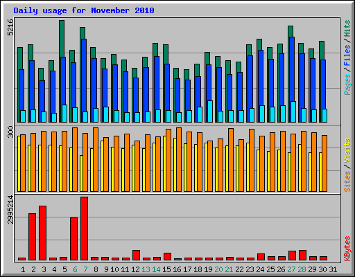 Daily usage for November 2010