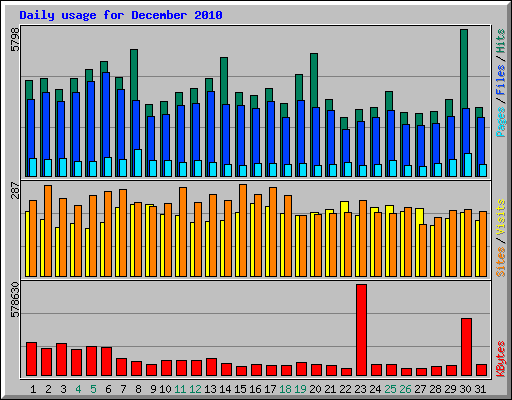 Daily usage for December 2010