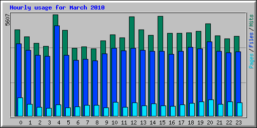 Hourly usage for March 2010