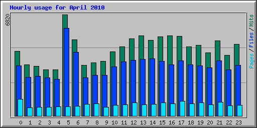 Hourly usage for April 2010