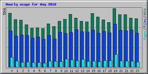 Hourly usage for May 2010