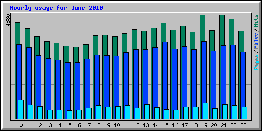 Hourly usage for June 2010