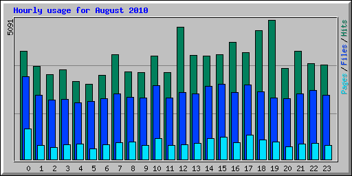 Hourly usage for August 2010