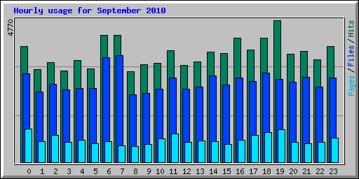 Hourly usage for September 2010