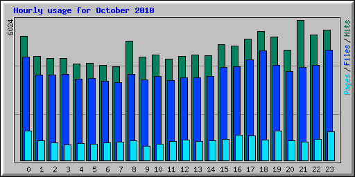 Hourly usage for October 2010