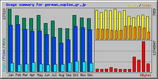 Usage summary for german.suplex.gr.jp