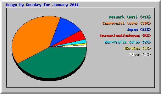 Usage by Country for January 2011