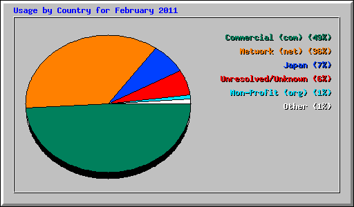 Usage by Country for February 2011