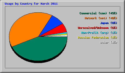 Usage by Country for March 2011