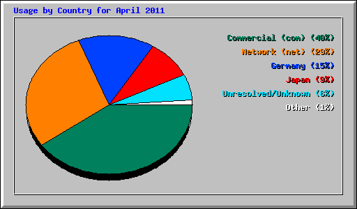 Usage by Country for April 2011