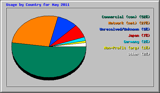 Usage by Country for May 2011