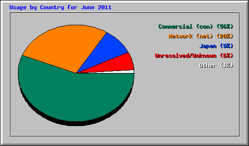 Usage by Country for June 2011