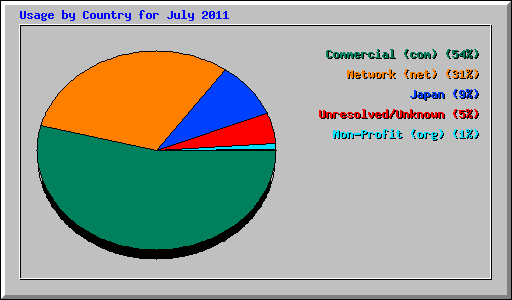 Usage by Country for July 2011