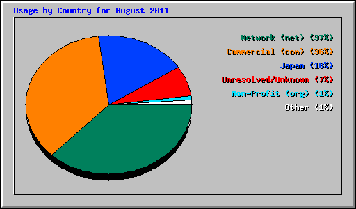 Usage by Country for August 2011