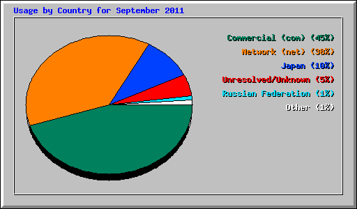 Usage by Country for September 2011