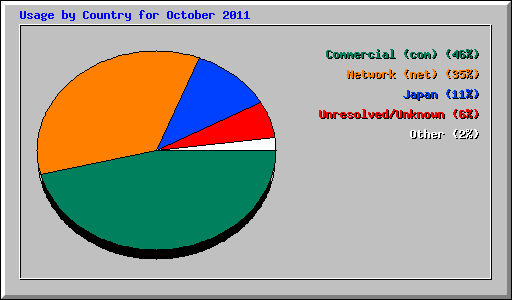 Usage by Country for October 2011