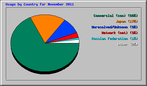 Usage by Country for November 2011