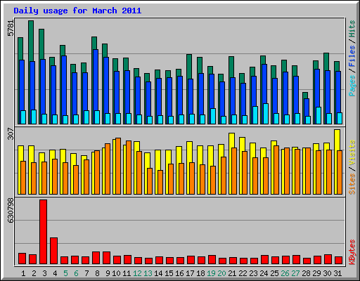 Daily usage for March 2011