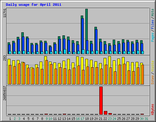 Daily usage for April 2011