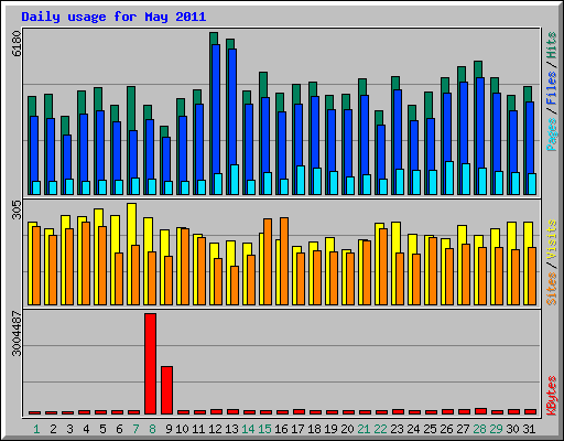 Daily usage for May 2011