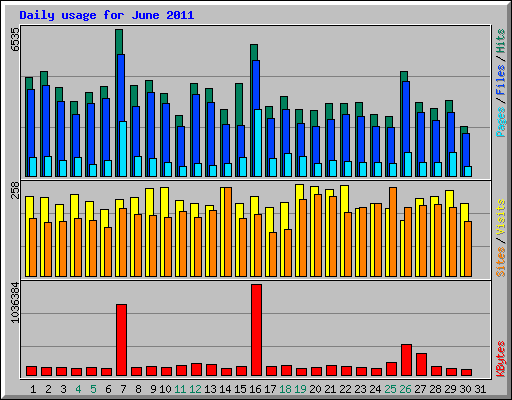 Daily usage for June 2011