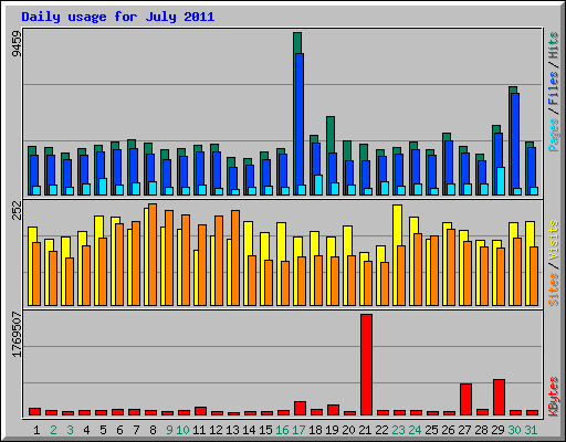 Daily usage for July 2011