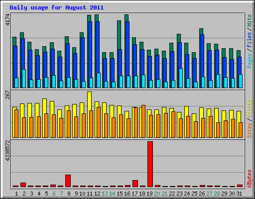 Daily usage for August 2011