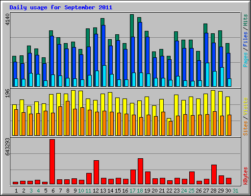 Daily usage for September 2011