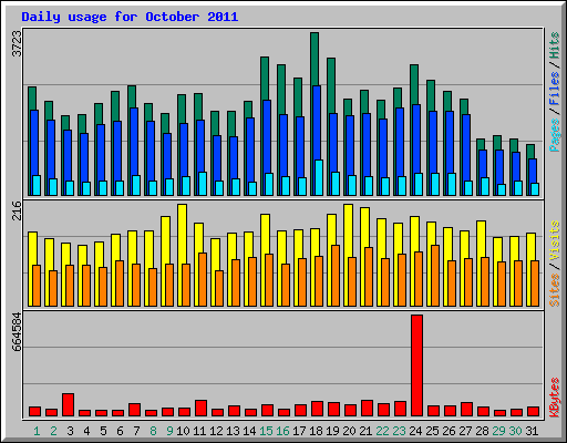 Daily usage for October 2011