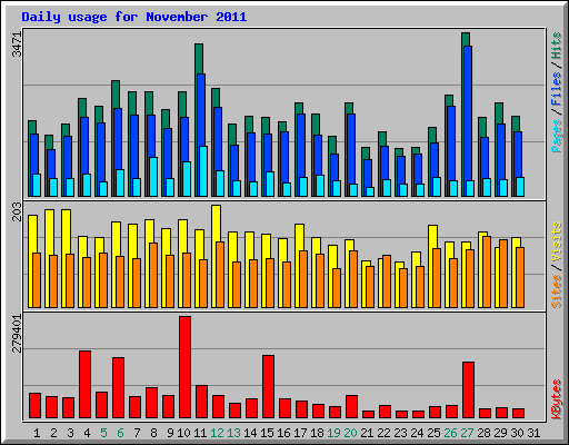 Daily usage for November 2011