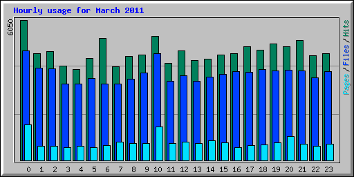 Hourly usage for March 2011