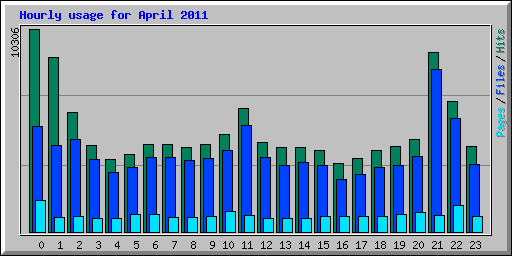 Hourly usage for April 2011