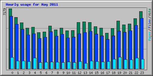 Hourly usage for May 2011