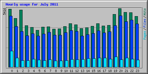 Hourly usage for July 2011