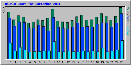 Hourly usage for September 2011