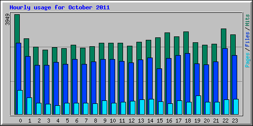 Hourly usage for October 2011