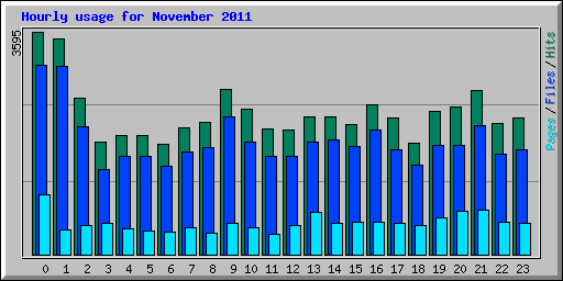 Hourly usage for November 2011