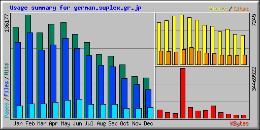 Usage summary for german.suplex.gr.jp