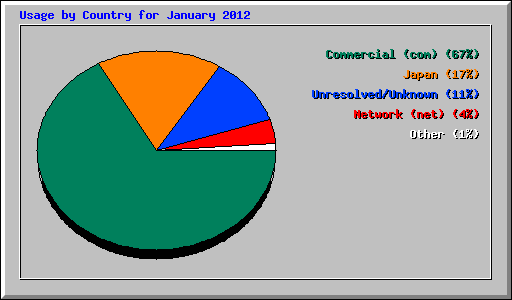 Usage by Country for January 2012