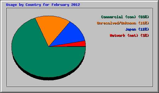 Usage by Country for February 2012